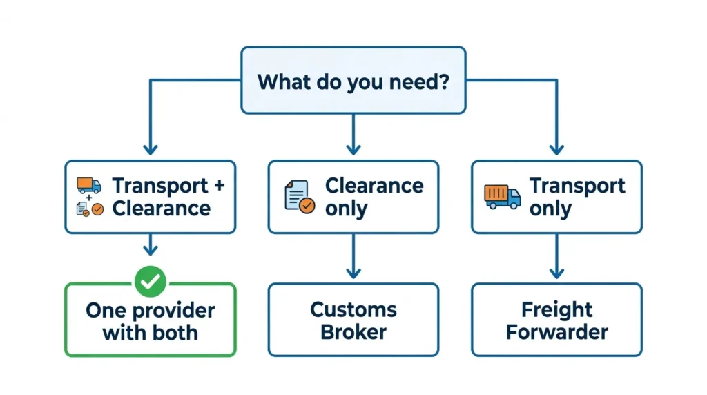 Flowchart to choose between a freight forwarder, a customs broker or one provider that does both