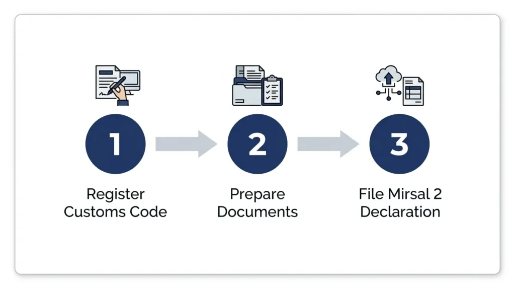 Flowchart showing steps 1 to 3 of Dubai customs clearance - register customs code, prepare documents, file Mirsal 2 declaration