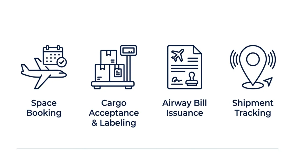 Infographic showing cargo agent services in Dubai - space booking, cargo acceptance and labeling, airway bill issuance, shipment tracking