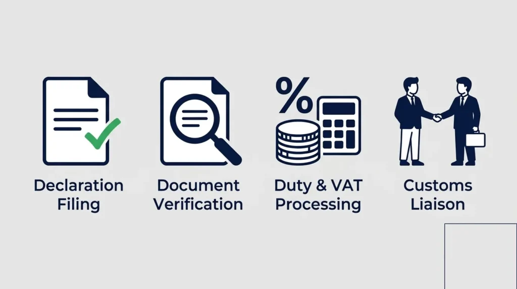 Infographic showing customs clearance process - declaration filing, document verification, duty and VAT processing, and customs liaison