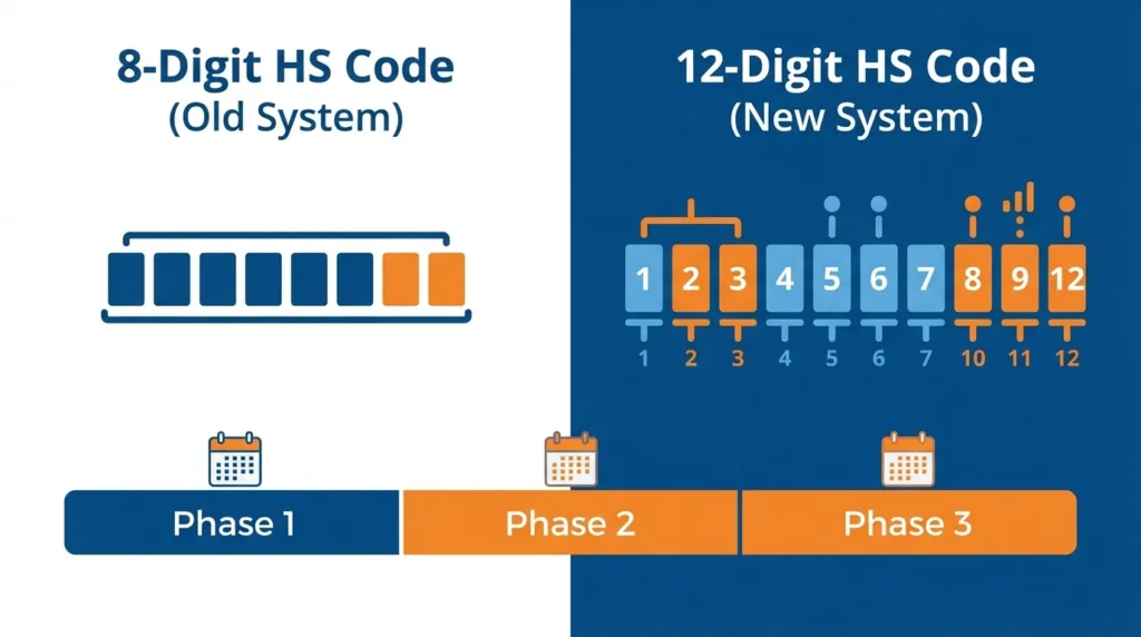 Comparison of UAE 8-digit and 12-digit HS code system with transition phases