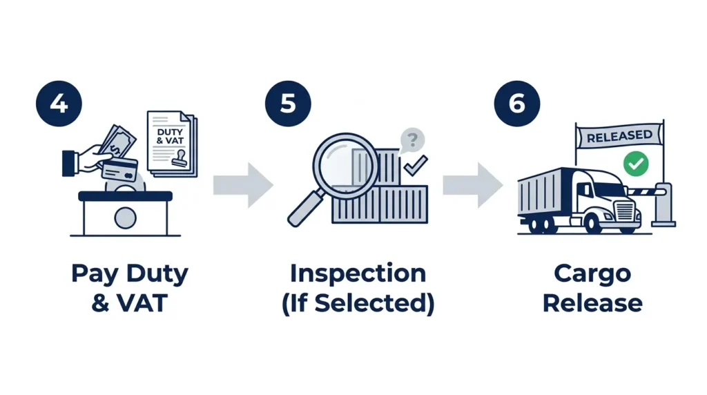 Flowchart showing steps 4 to 6 of Dubai customs clearance - pay duty and VAT, inspection, cargo release