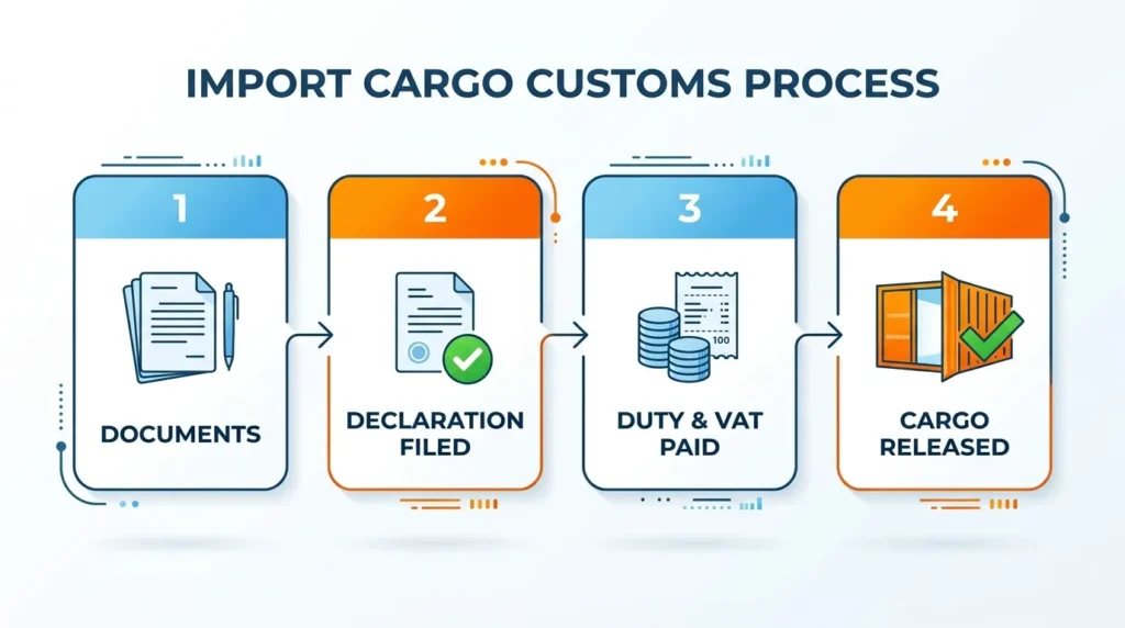 Import cargo customs process in four steps: documents, declaration filed, duty and VAT paid, cargo released