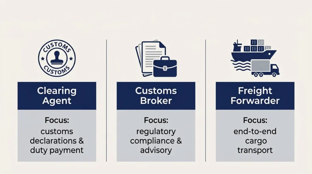 Comparison of Clearing Agent, Customs Broker, and Freight Forwarder roles in Dubai logistics