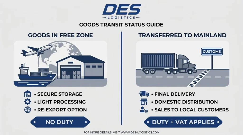 Comparison of free zone goods versus mainland transfer for customs duty and VAT in Dubai