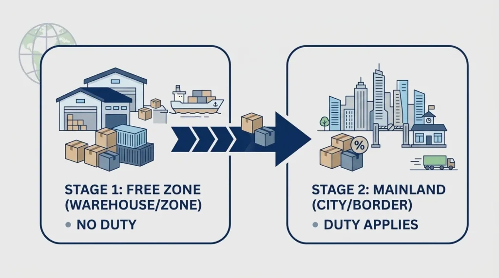 Diagram showing goods moving from free zone to UAE mainland with duty applicable after transfer