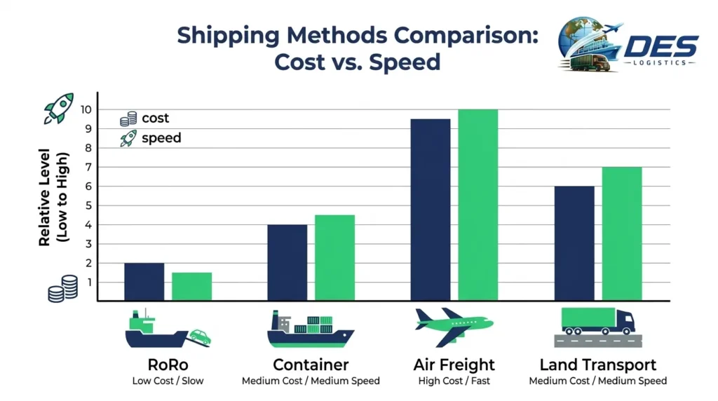 Shipping methods comparison chart – RoRo, container, air freight and land transport cost vs speed