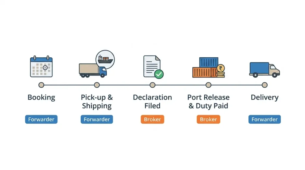 Dubai import shipment timeline showing which steps the freight forwarder and customs broker handle