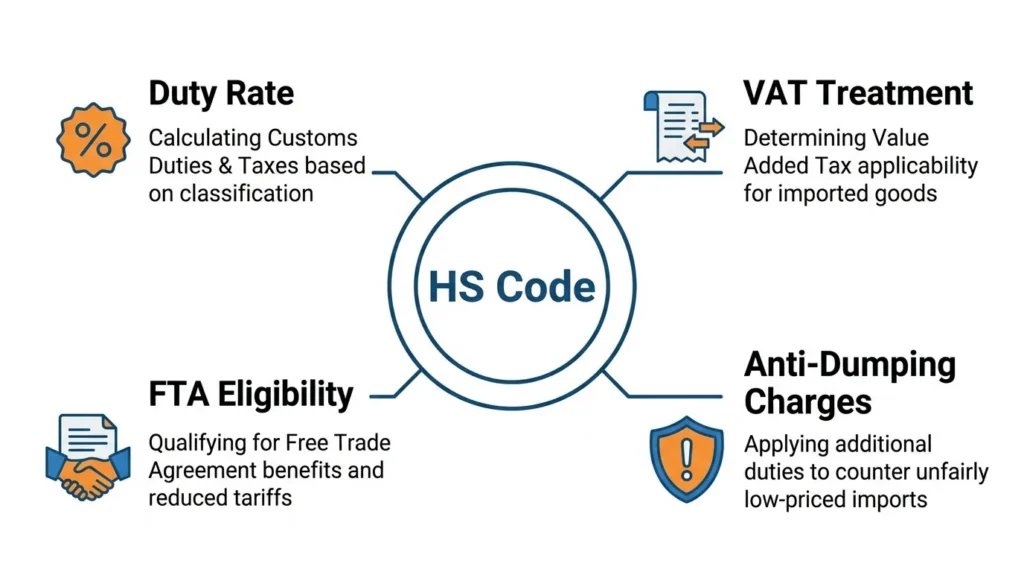 How HS code affects duty rate, VAT treatment, FTA eligibility and anti-dumping charges