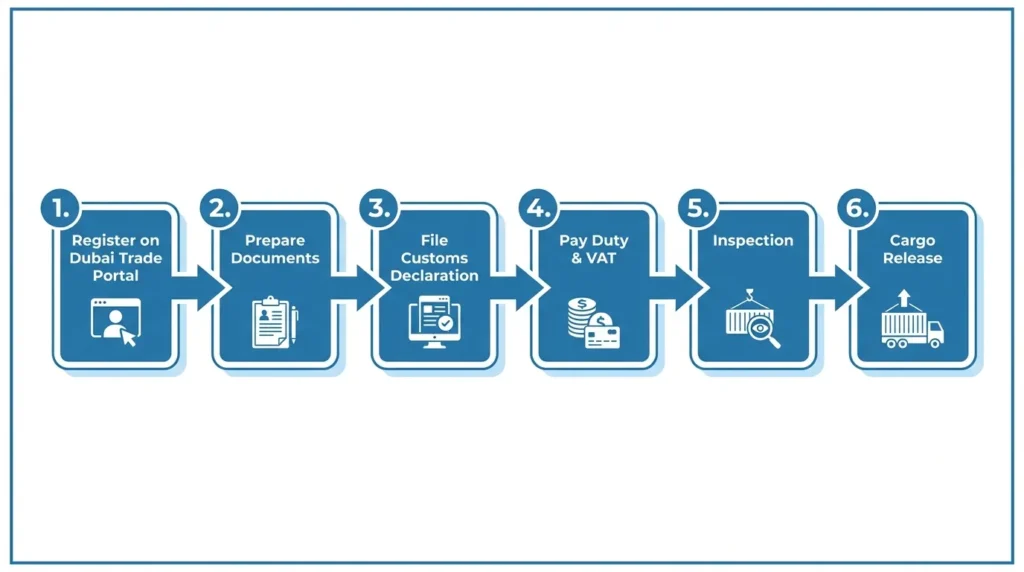 Dubai customs clearance procedure showing 6 steps from registration to cargo release