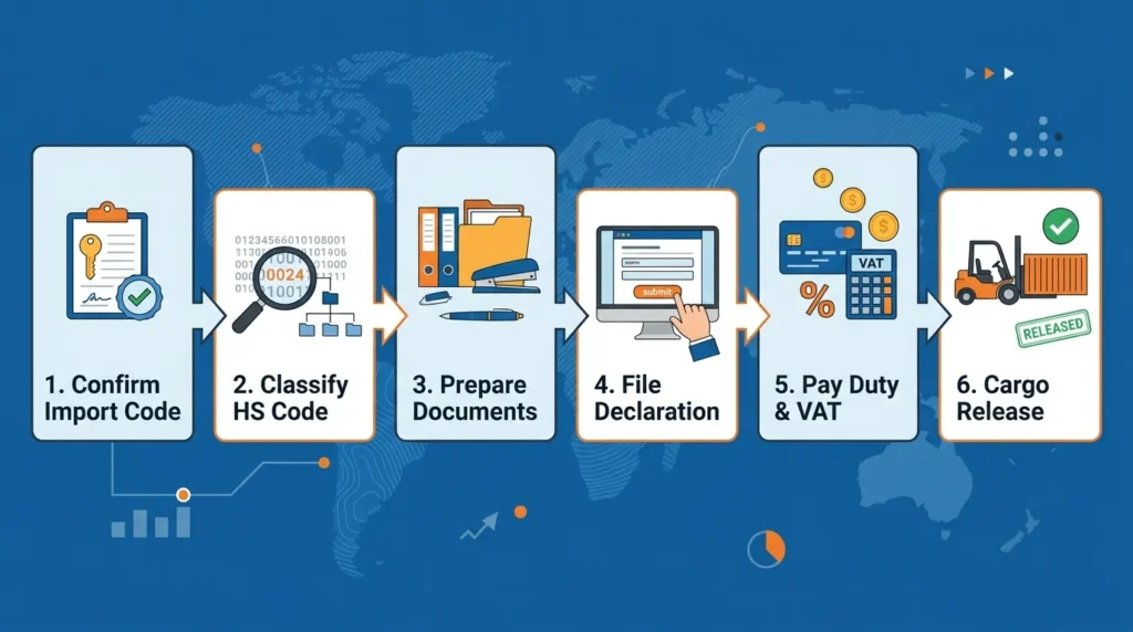 Import export procedure in UAE showing 6 steps from HS code to cargo release