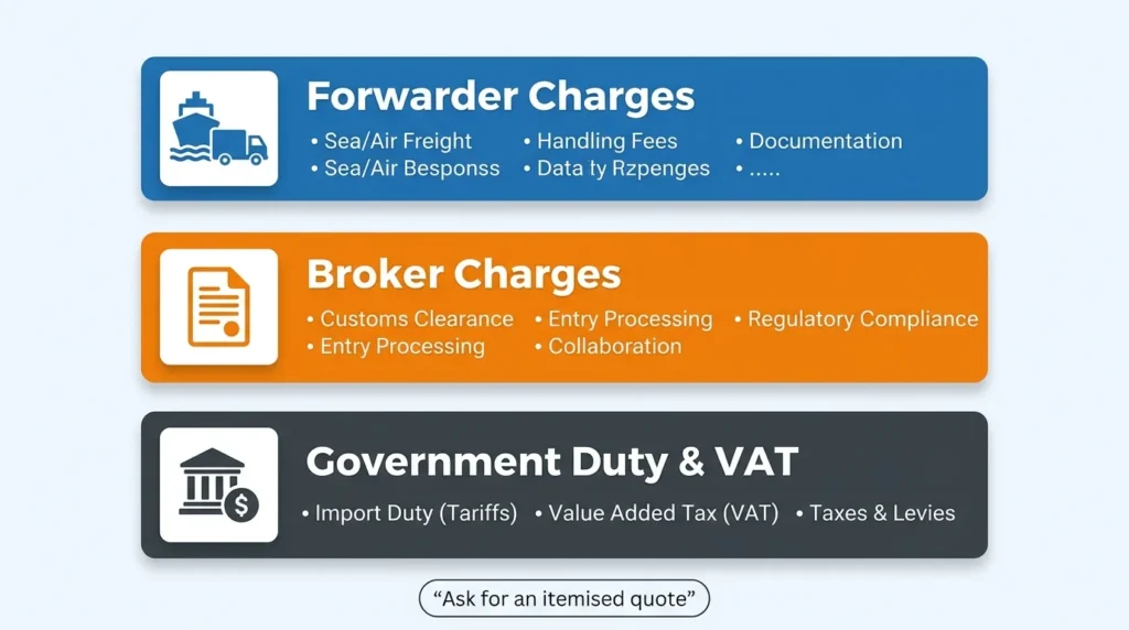 Shipping cost breakdown: forwarder charges, customs broker charges and government duty and VAT