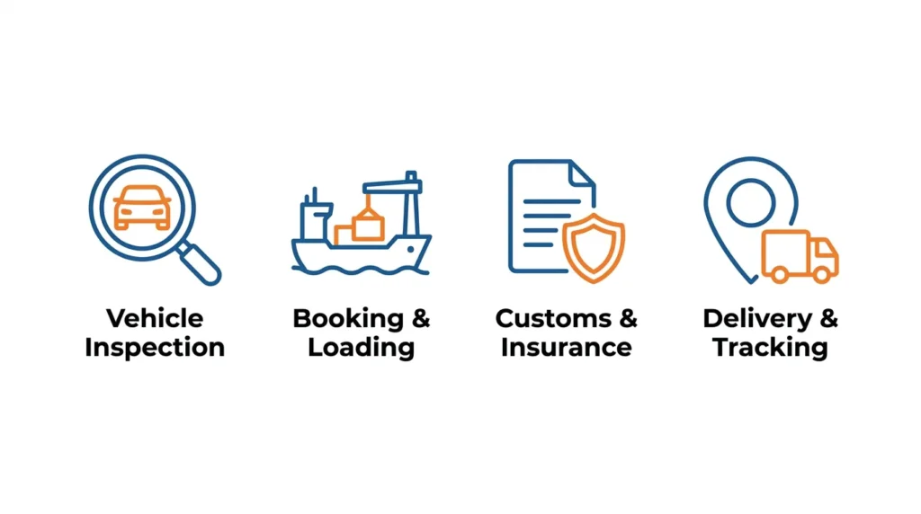 Icons showing four stages of car shipping: inspection, booking, customs, delivery
Title: Car Shipping Process Steps